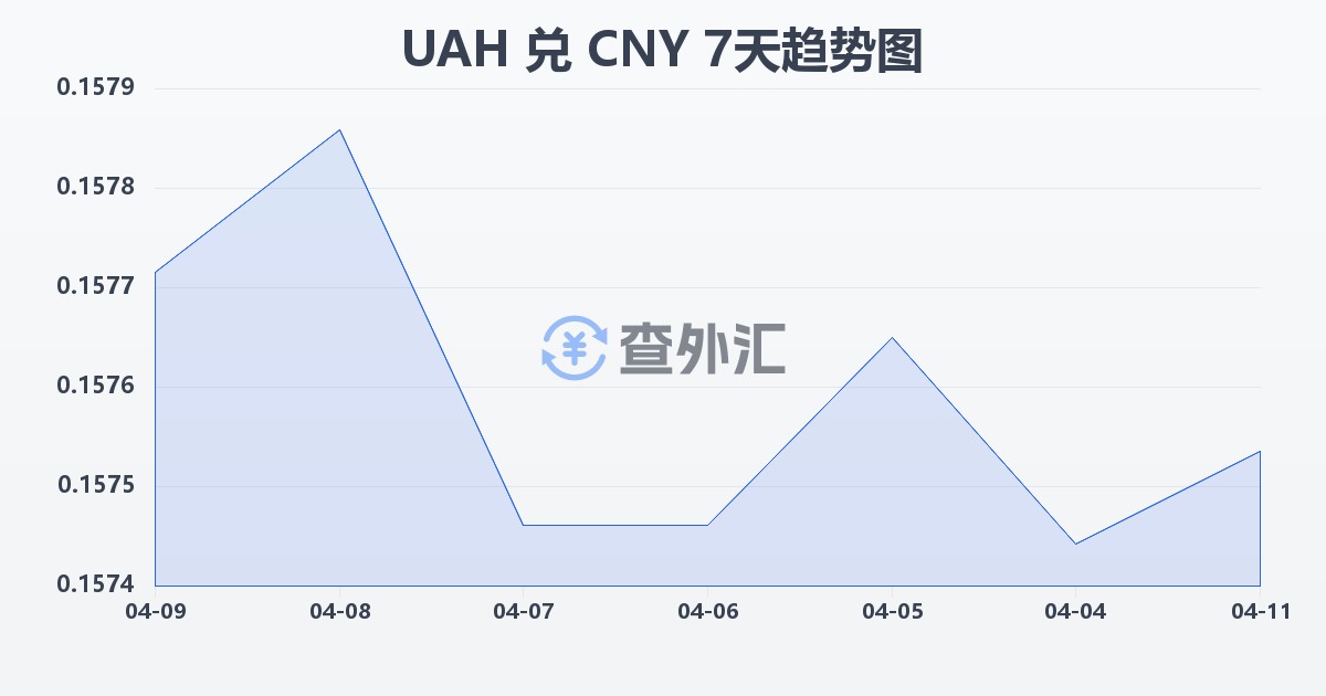 乌克兰格里夫纳兑人民币(UAH/CNY)近7天汇率走势图