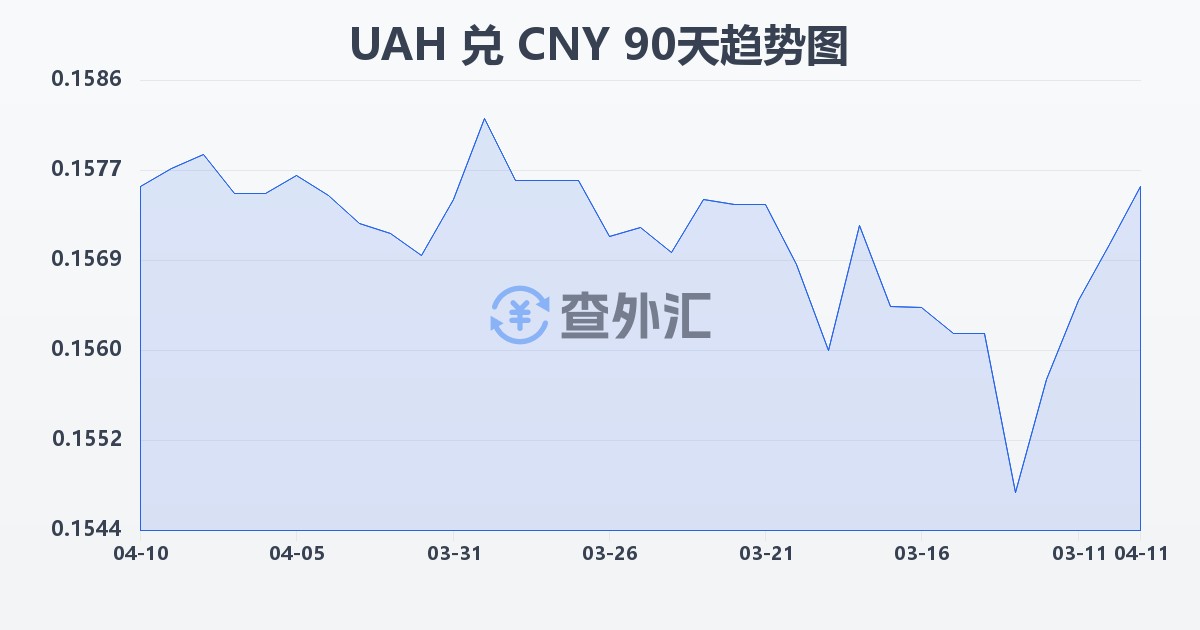 乌克兰格里夫纳兑人民币(UAH/CNY)近90天汇率走势图