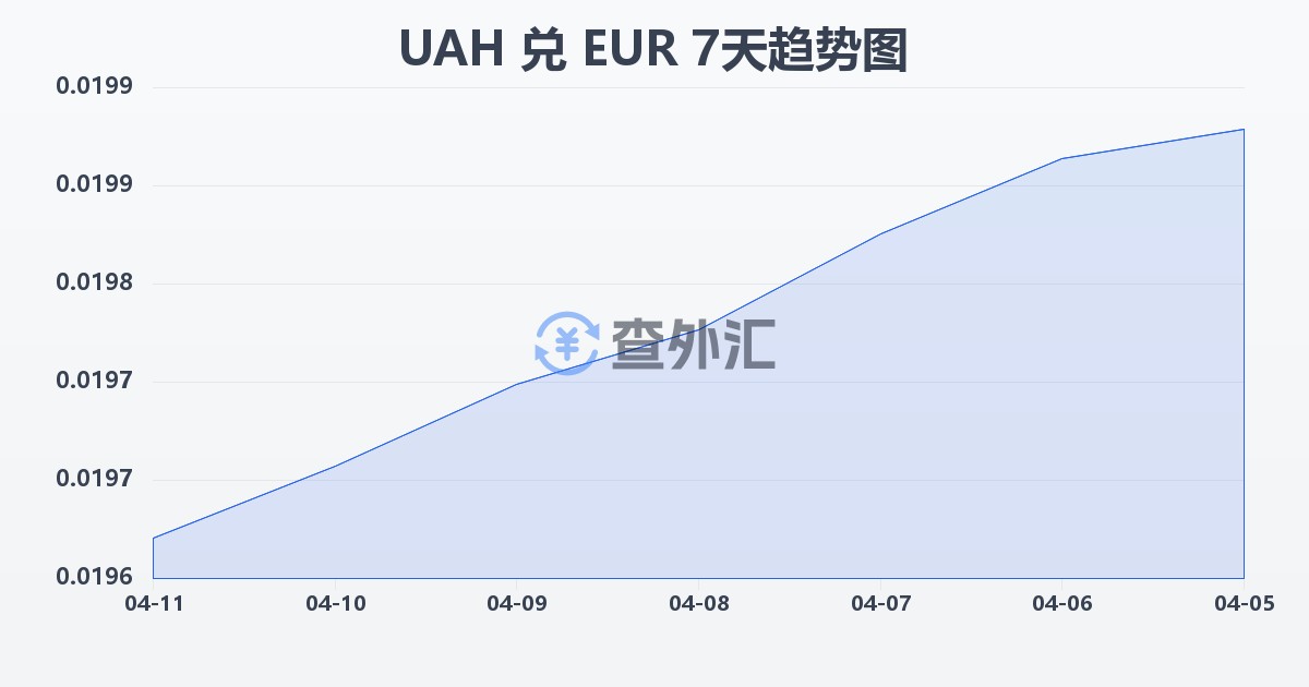 乌克兰格里夫纳兑欧元(UAH/EUR)近7天汇率走势图