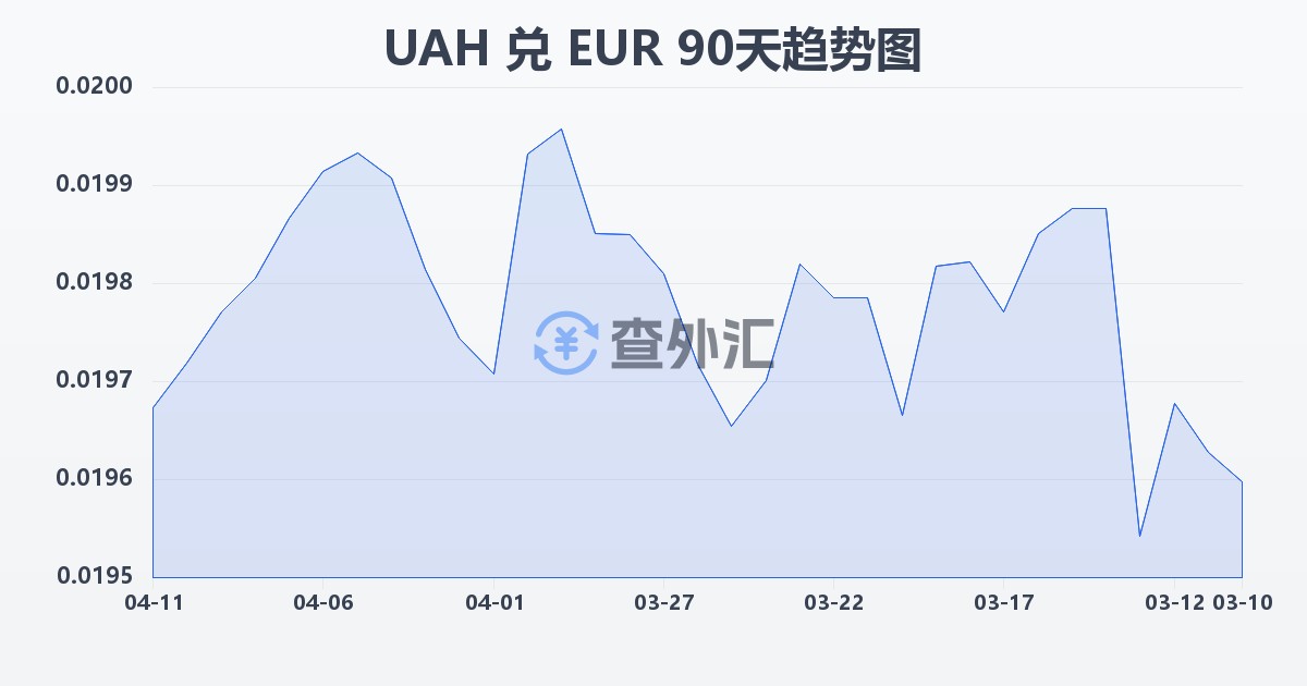 乌克兰格里夫纳兑欧元(UAH/EUR)近90天汇率走势图