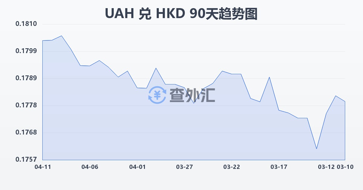 乌克兰格里夫纳兑港币(UAH/HKD)近90天汇率走势图