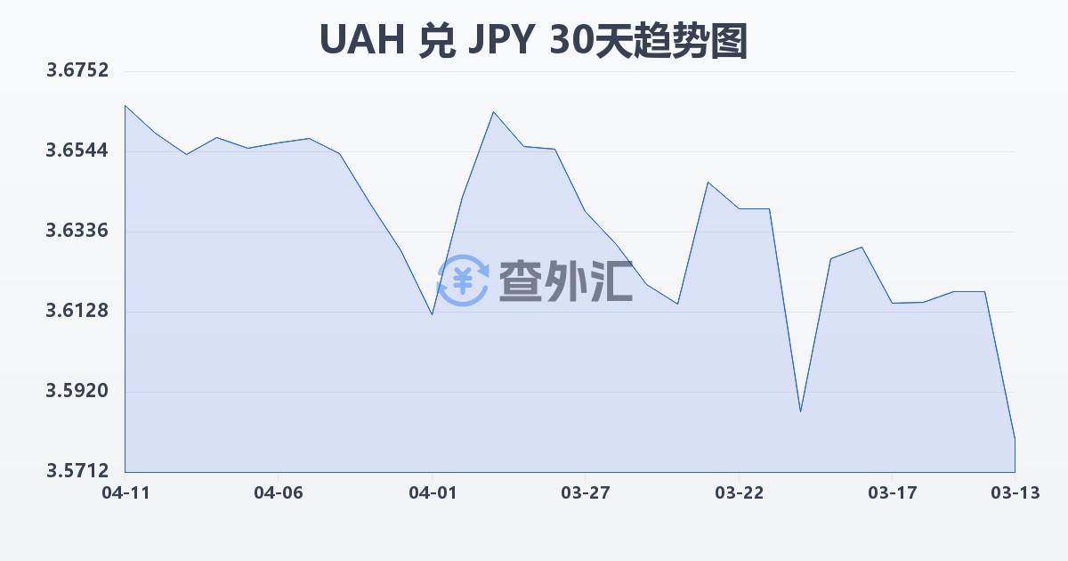 乌克兰格里夫纳兑日元(UAH/JPY)近30天汇率走势图