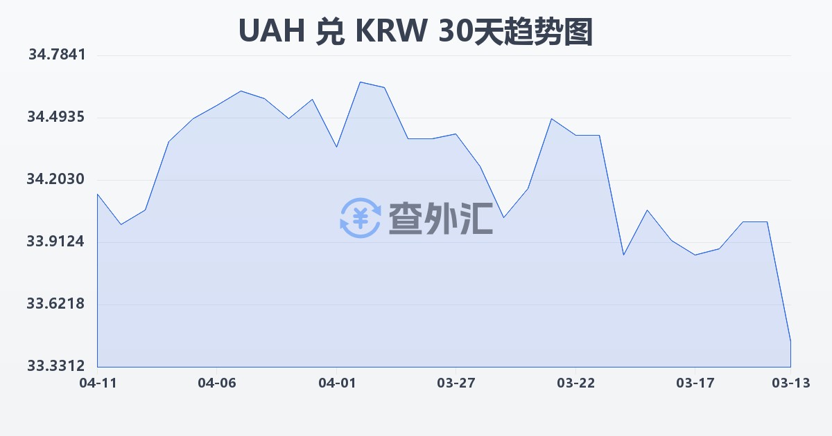 乌克兰格里夫纳兑韩元(UAH/KRW)近30天汇率走势图