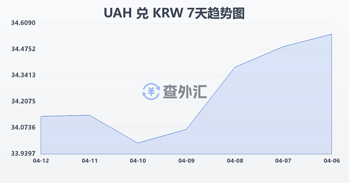 乌克兰格里夫纳兑韩元(UAH/KRW)近7天汇率走势图