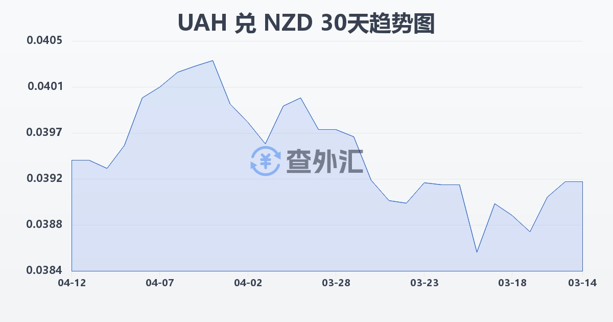 乌克兰格里夫纳兑新西兰元(UAH/NZD)近30天汇率走势图