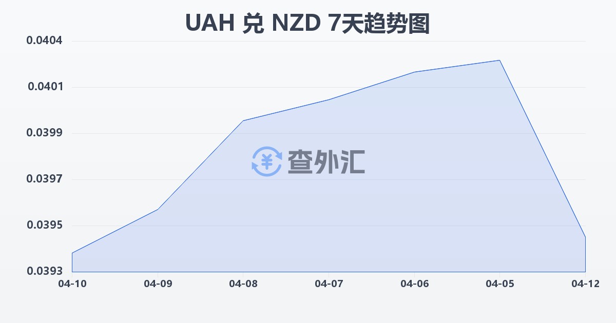 乌克兰格里夫纳兑新西兰元(UAH/NZD)近7天汇率走势图