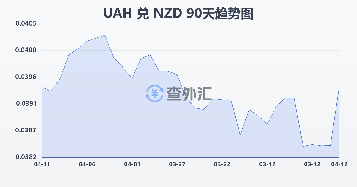 乌克兰格里夫纳兑新西兰元(UAH/NZD)近90天汇率走势图