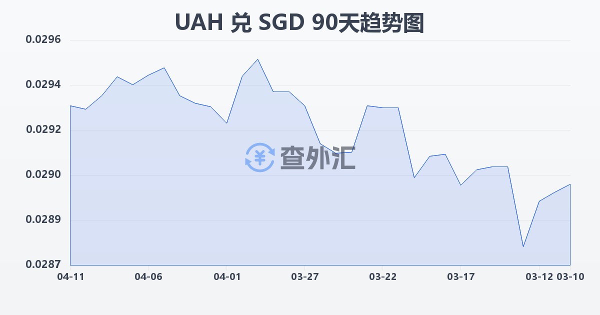 乌克兰格里夫纳兑新加坡元(UAH/SGD)近90天汇率走势图