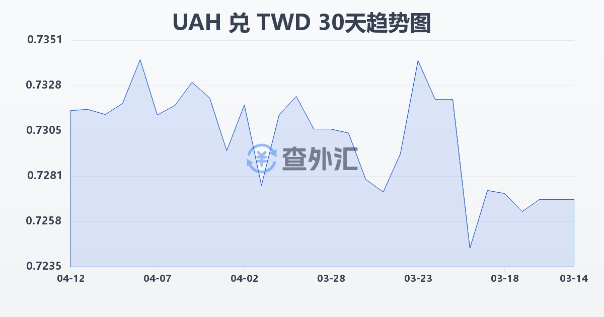 乌克兰格里夫纳兑新台币(UAH/TWD)近30天汇率走势图