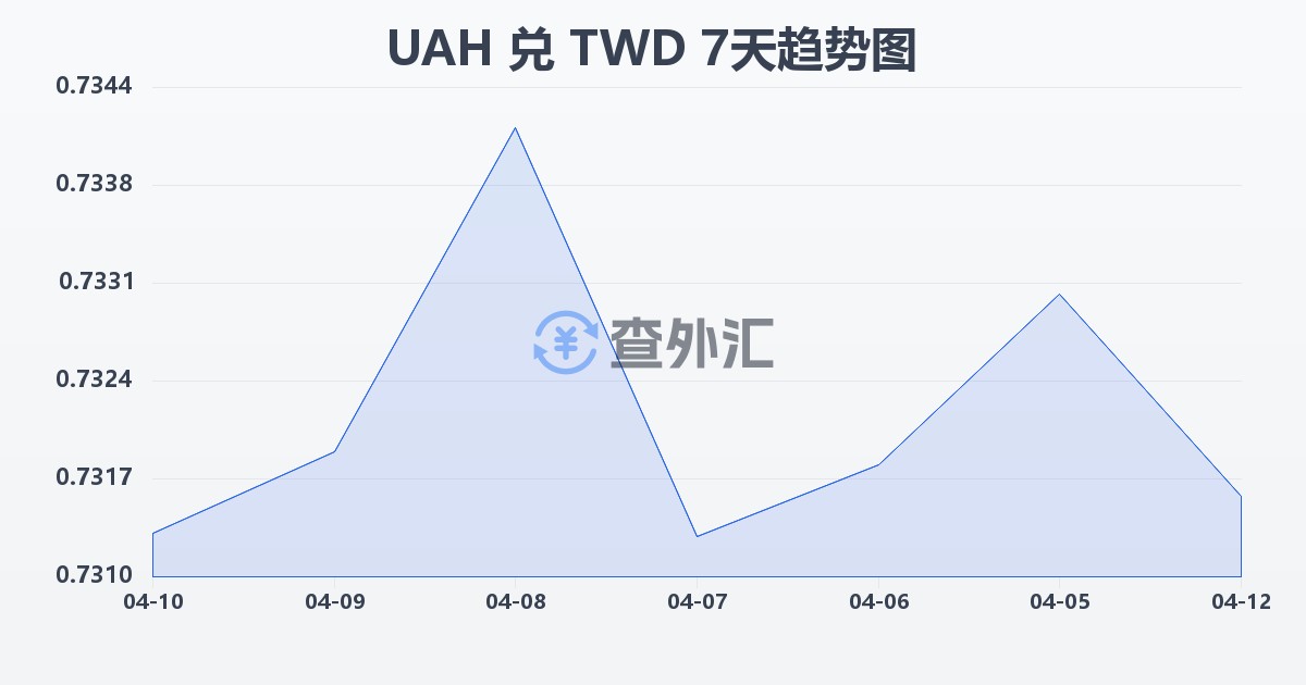 乌克兰格里夫纳兑新台币(UAH/TWD)近7天汇率走势图