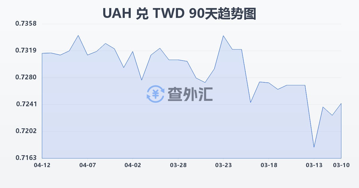 乌克兰格里夫纳兑新台币(UAH/TWD)近90天汇率走势图