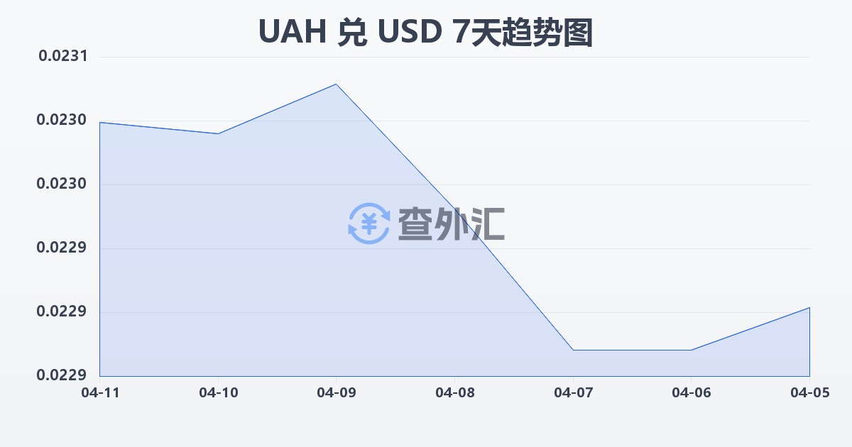 乌克兰格里夫纳兑美元(UAH/USD)近7天汇率走势图