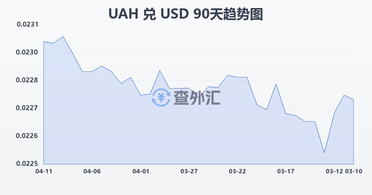 乌克兰格里夫纳兑美元(UAH/USD)近90天汇率走势图