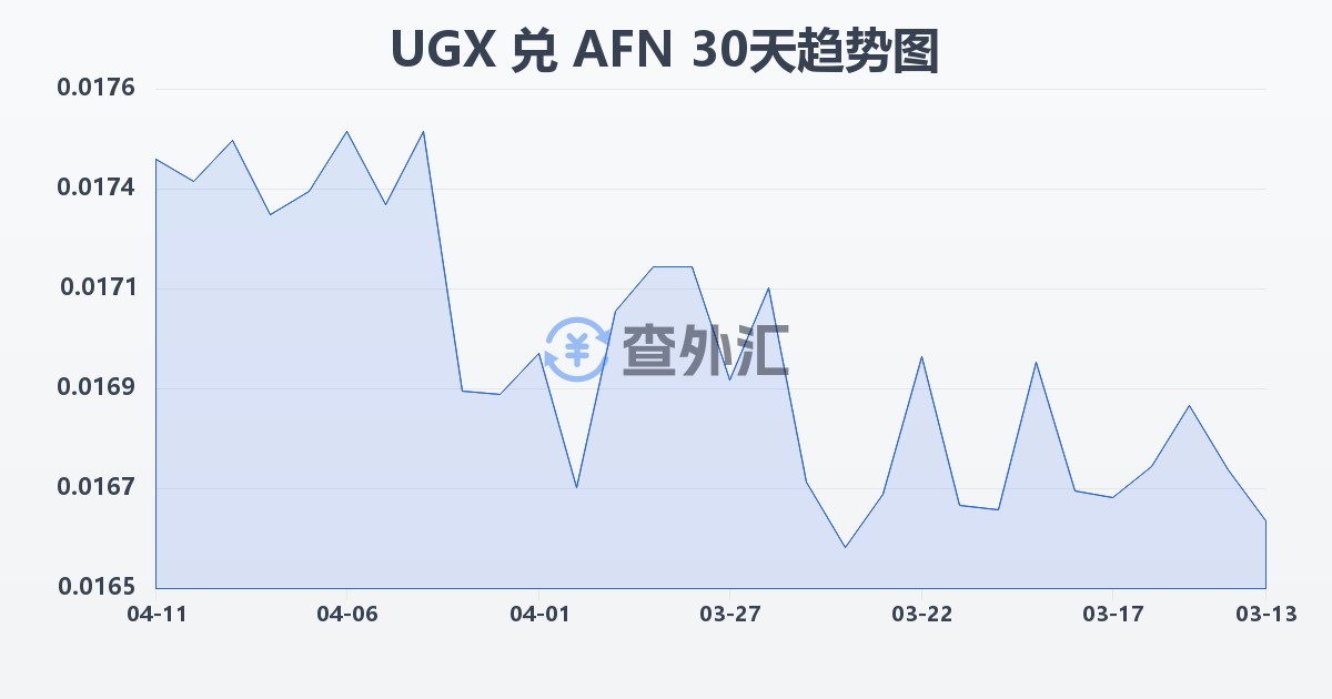 乌干达先令兑阿富汗尼(UGX/AFN)近30天汇率走势图