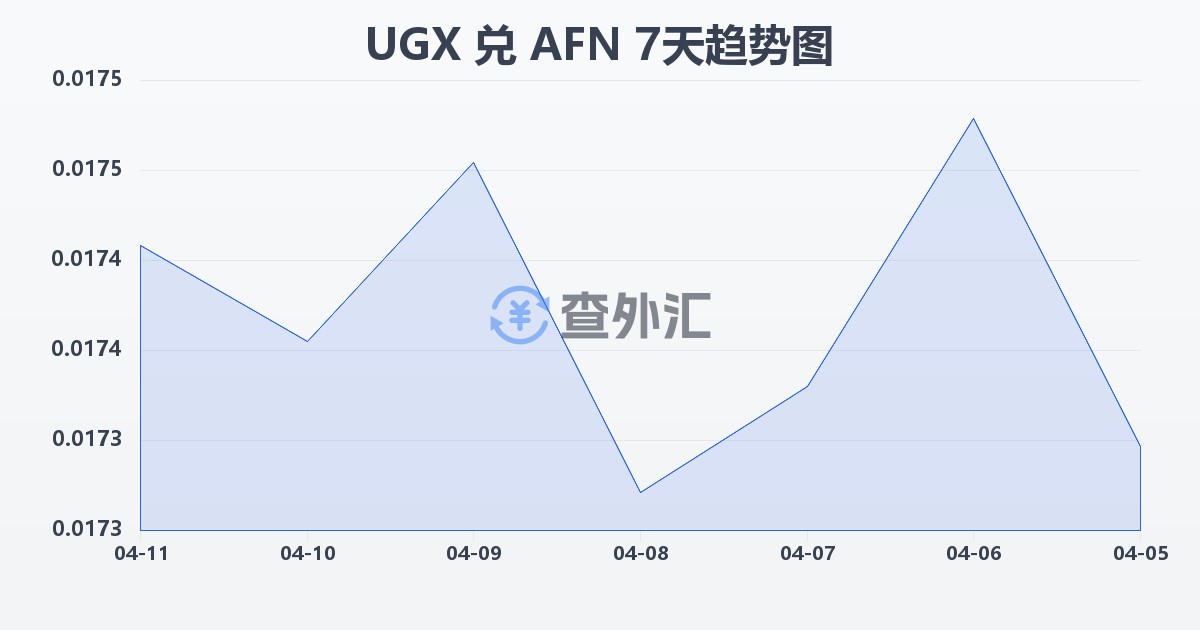 乌干达先令兑阿富汗尼(UGX/AFN)近7天汇率走势图