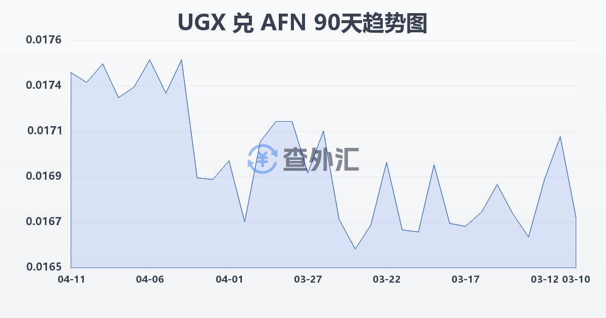 乌干达先令兑阿富汗尼(UGX/AFN)近90天汇率走势图