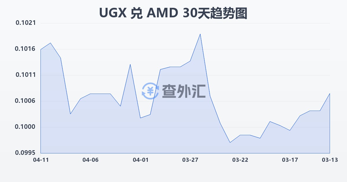乌干达先令兑亚美尼亚德拉姆(UGX/AMD)近30天汇率走势图