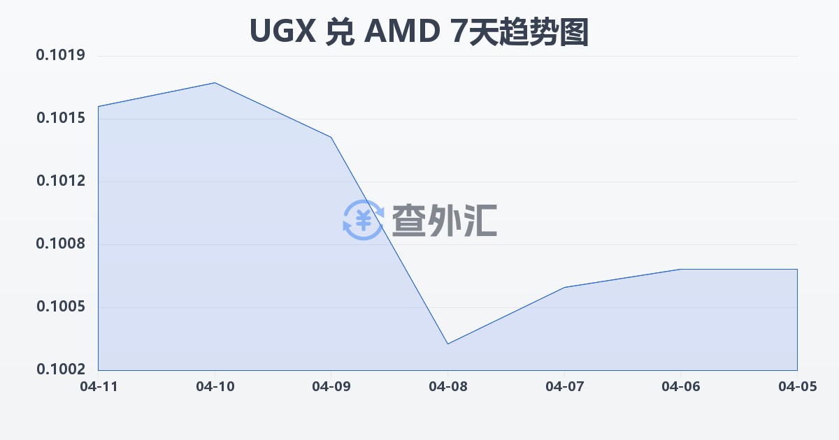 乌干达先令兑亚美尼亚德拉姆(UGX/AMD)近7天汇率走势图
