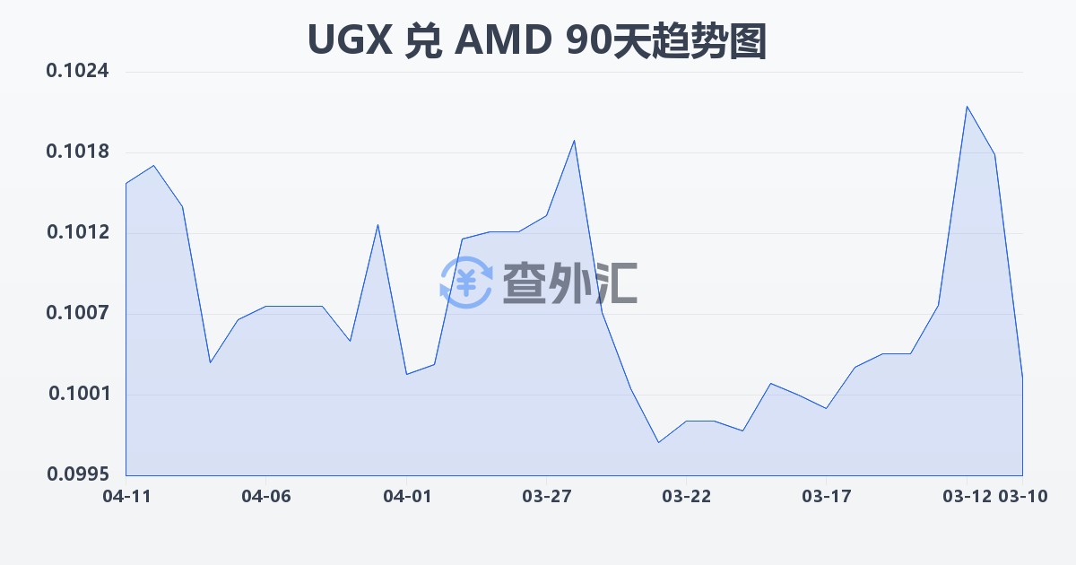 乌干达先令兑亚美尼亚德拉姆(UGX/AMD)近90天汇率走势图