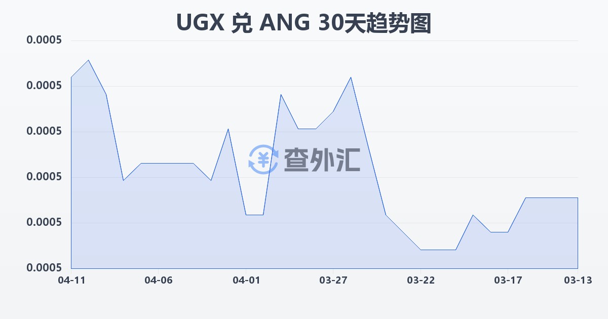 乌干达先令兑荷属安的列斯盾(UGX/ANG)近30天汇率走势图
