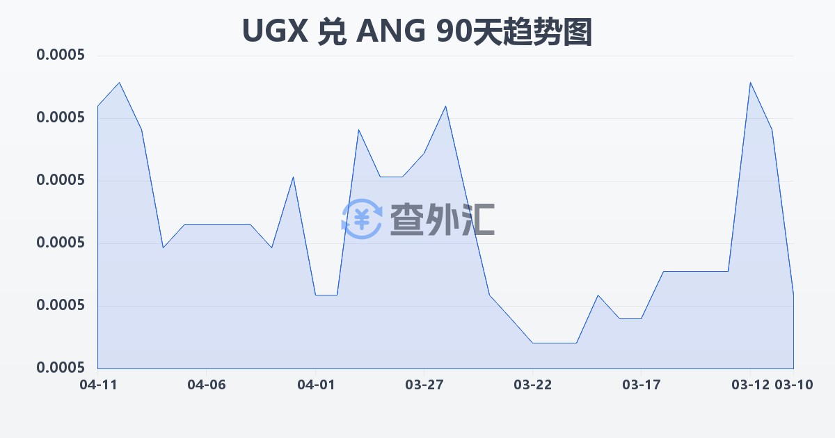乌干达先令兑荷属安的列斯盾(UGX/ANG)近90天汇率走势图