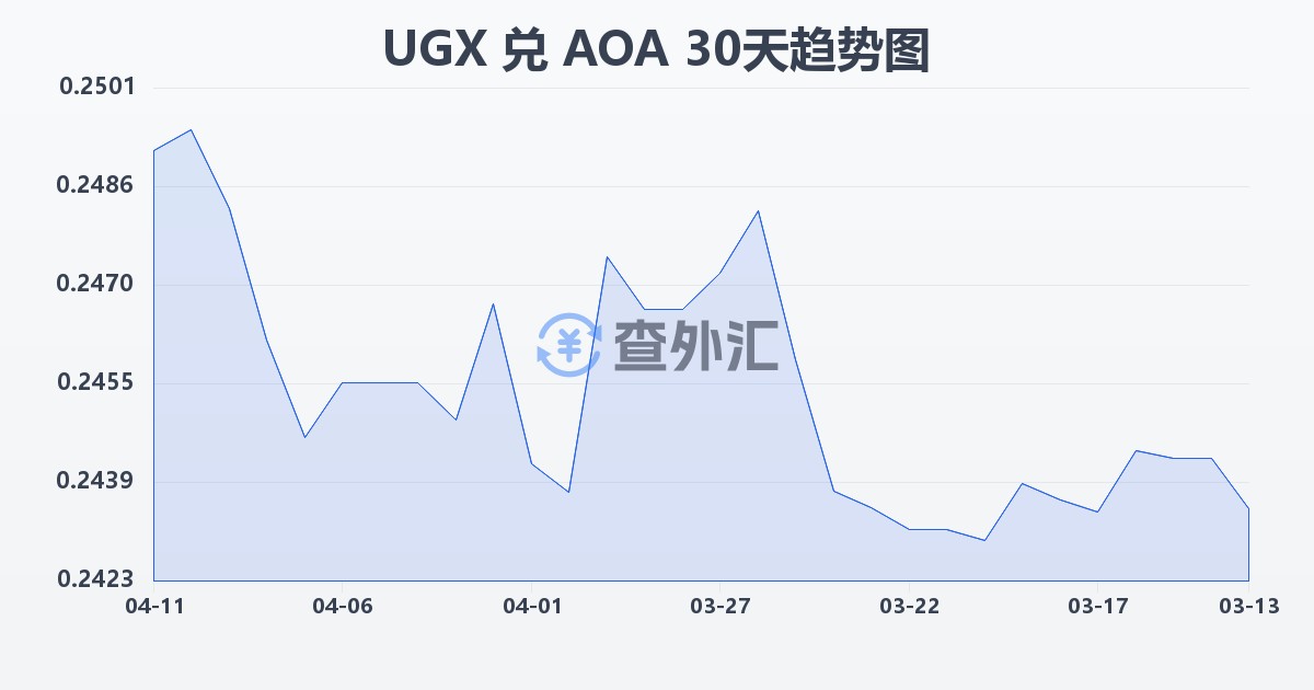 乌干达先令兑安哥拉宽扎(UGX/AOA)近30天汇率走势图