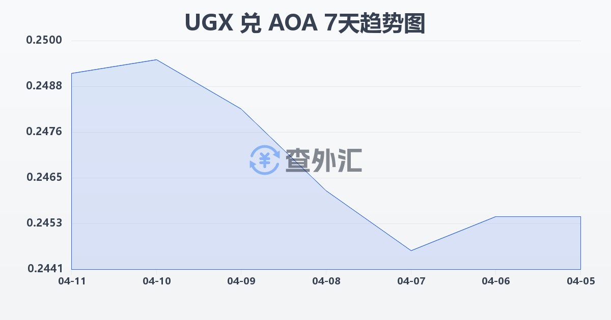 乌干达先令兑安哥拉宽扎(UGX/AOA)近7天汇率走势图