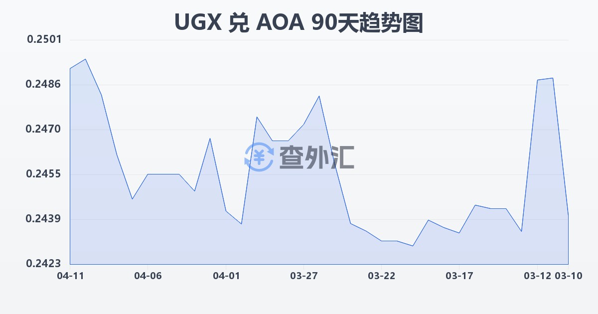 乌干达先令兑安哥拉宽扎(UGX/AOA)近90天汇率走势图