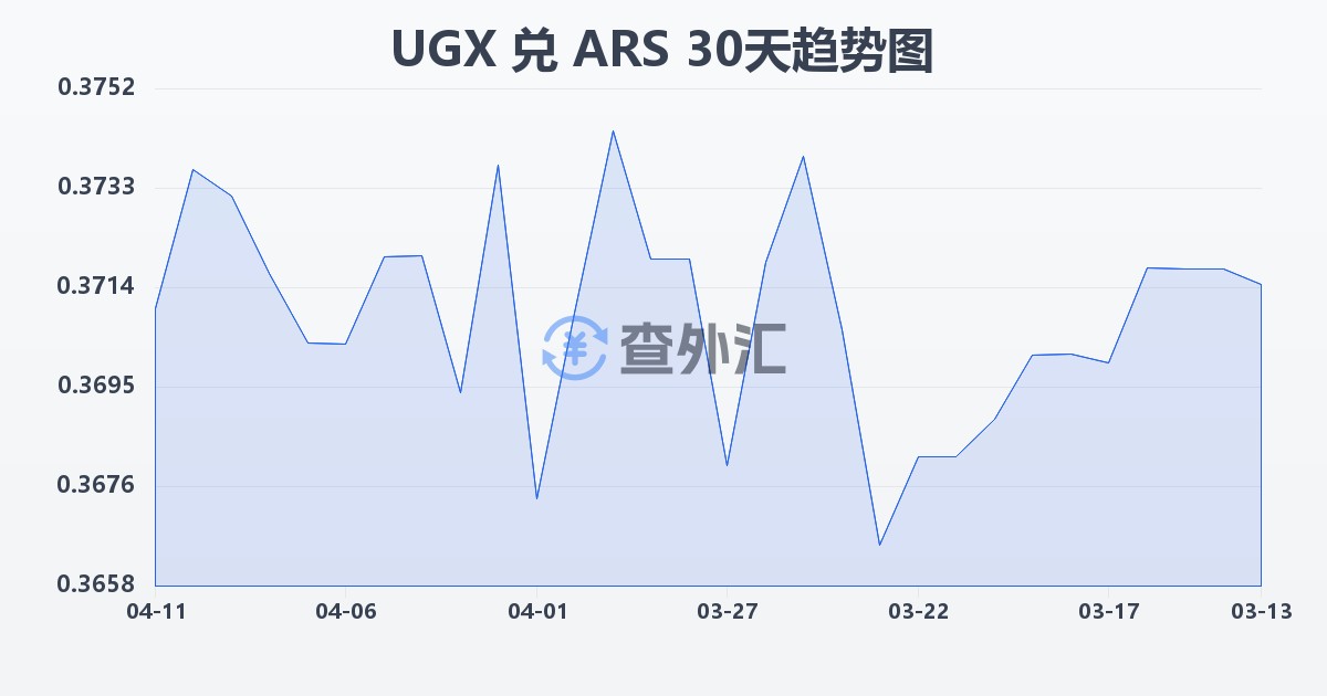 乌干达先令兑阿根廷比索(UGX/ARS)近30天汇率走势图