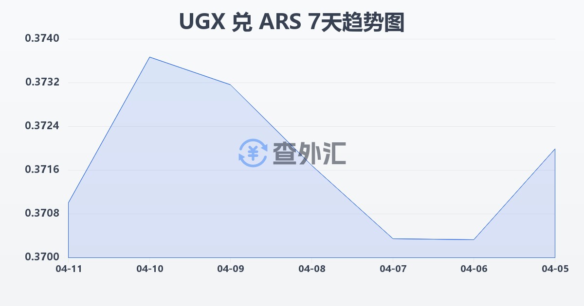 乌干达先令兑阿根廷比索(UGX/ARS)近7天汇率走势图