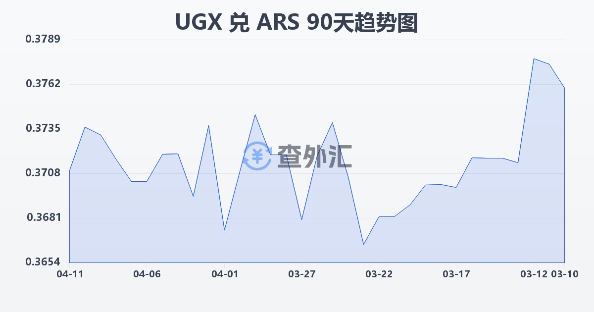 乌干达先令兑阿根廷比索(UGX/ARS)近90天汇率走势图