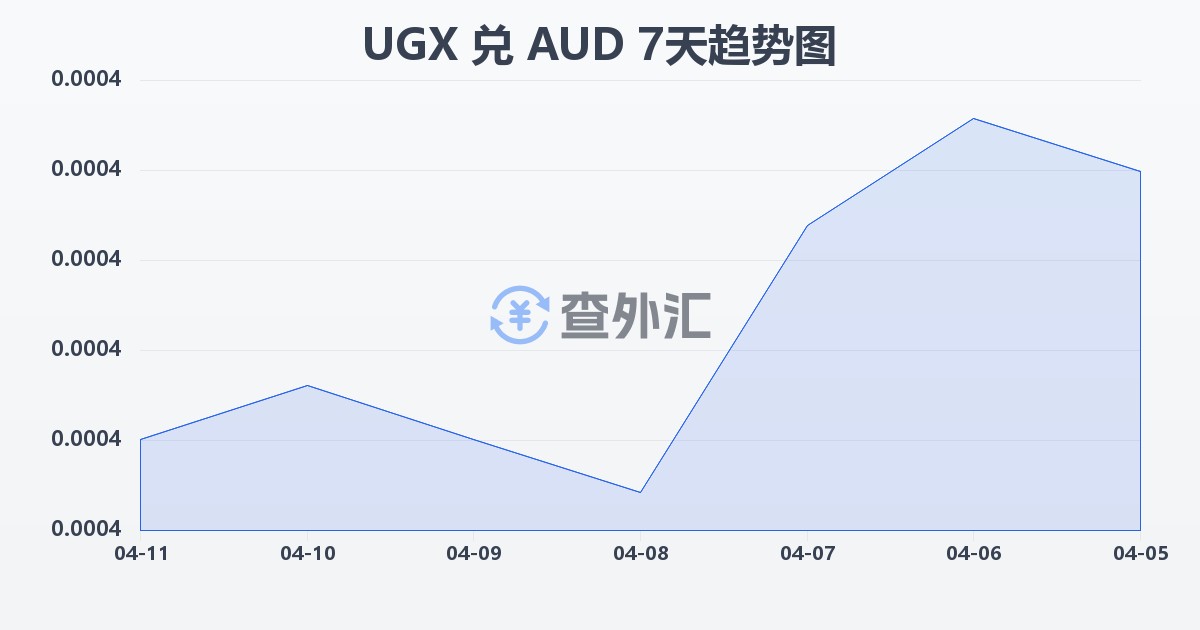 乌干达先令兑澳大利亚元(UGX/AUD)近7天汇率走势图