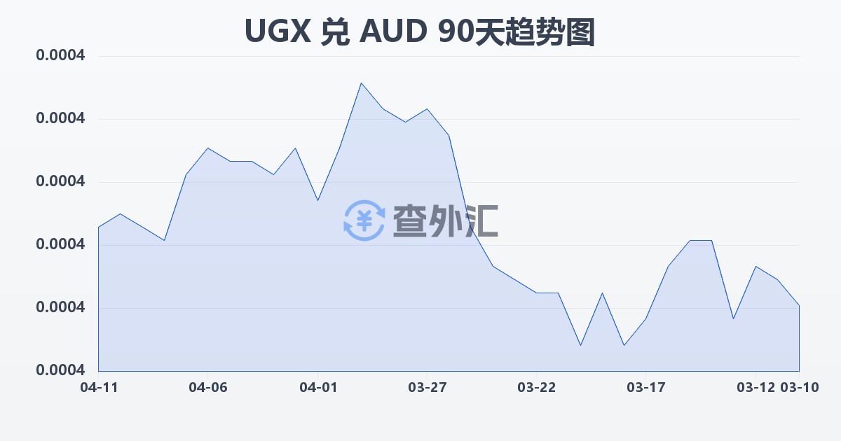 乌干达先令兑澳大利亚元(UGX/AUD)近90天汇率走势图