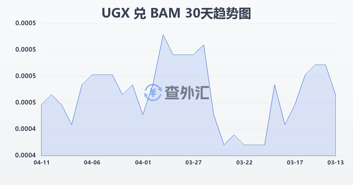 乌干达先令兑波黑可兑换马克(UGX/BAM)近30天汇率走势图