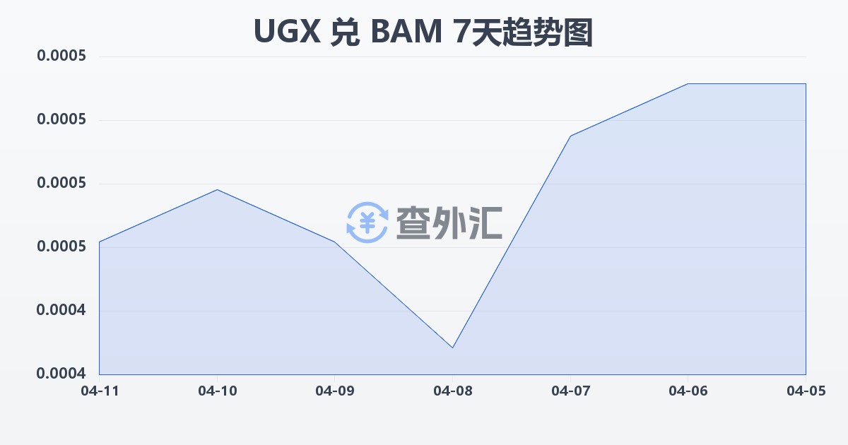 乌干达先令兑波黑可兑换马克(UGX/BAM)近7天汇率走势图