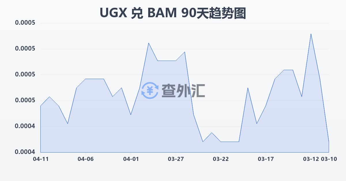 乌干达先令兑波黑可兑换马克(UGX/BAM)近90天汇率走势图