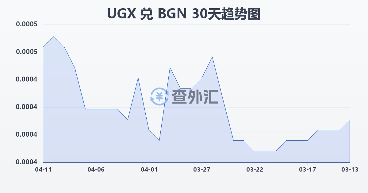 乌干达先令兑保加利亚列弗(UGX/BGN)近30天汇率走势图