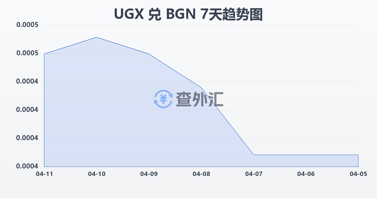 乌干达先令兑保加利亚列弗(UGX/BGN)近7天汇率走势图