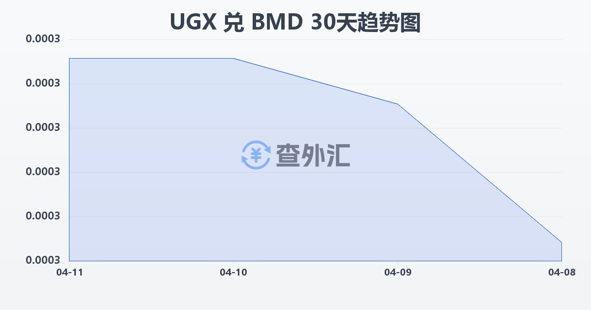 乌干达先令兑百慕大元(UGX/BMD)近30天汇率走势图