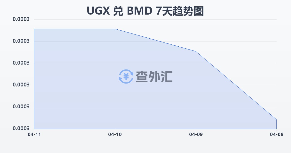 乌干达先令兑百慕大元(UGX/BMD)近7天汇率走势图