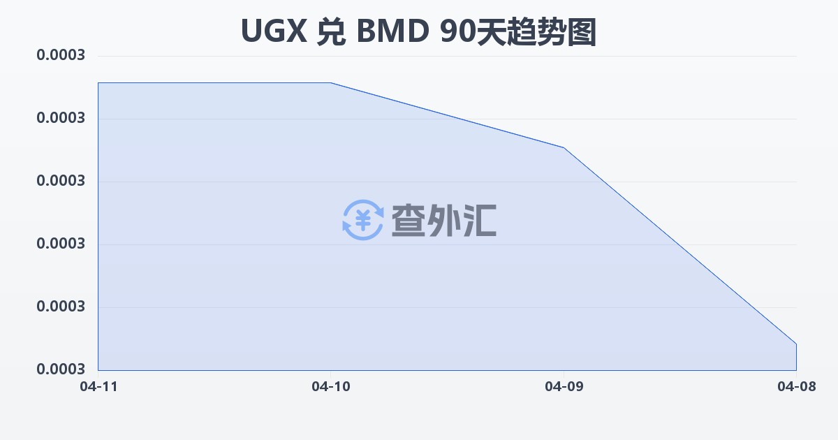 乌干达先令兑百慕大元(UGX/BMD)近90天汇率走势图