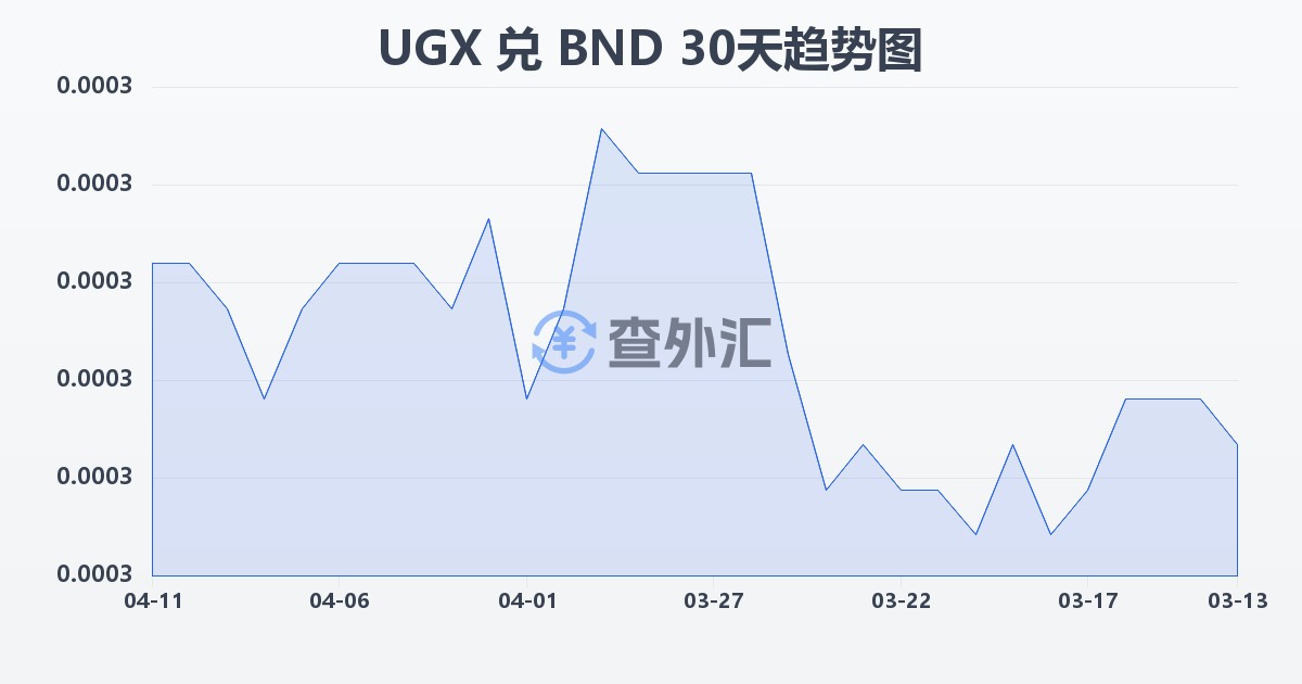 乌干达先令兑文莱元(UGX/BND)近30天汇率走势图