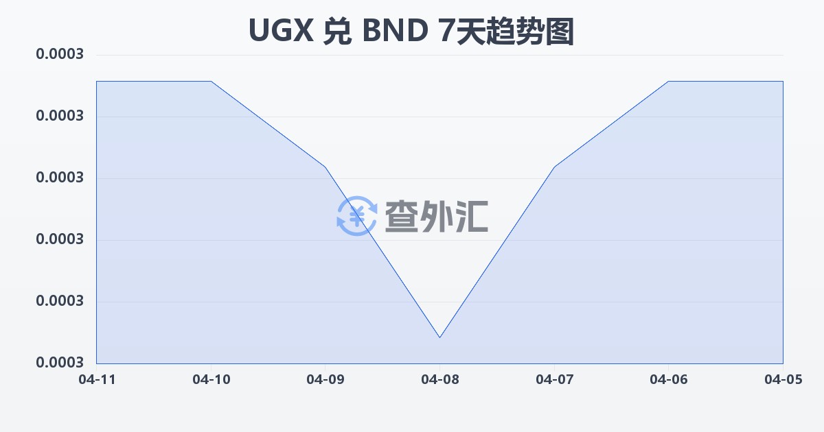 乌干达先令兑文莱元(UGX/BND)近7天汇率走势图