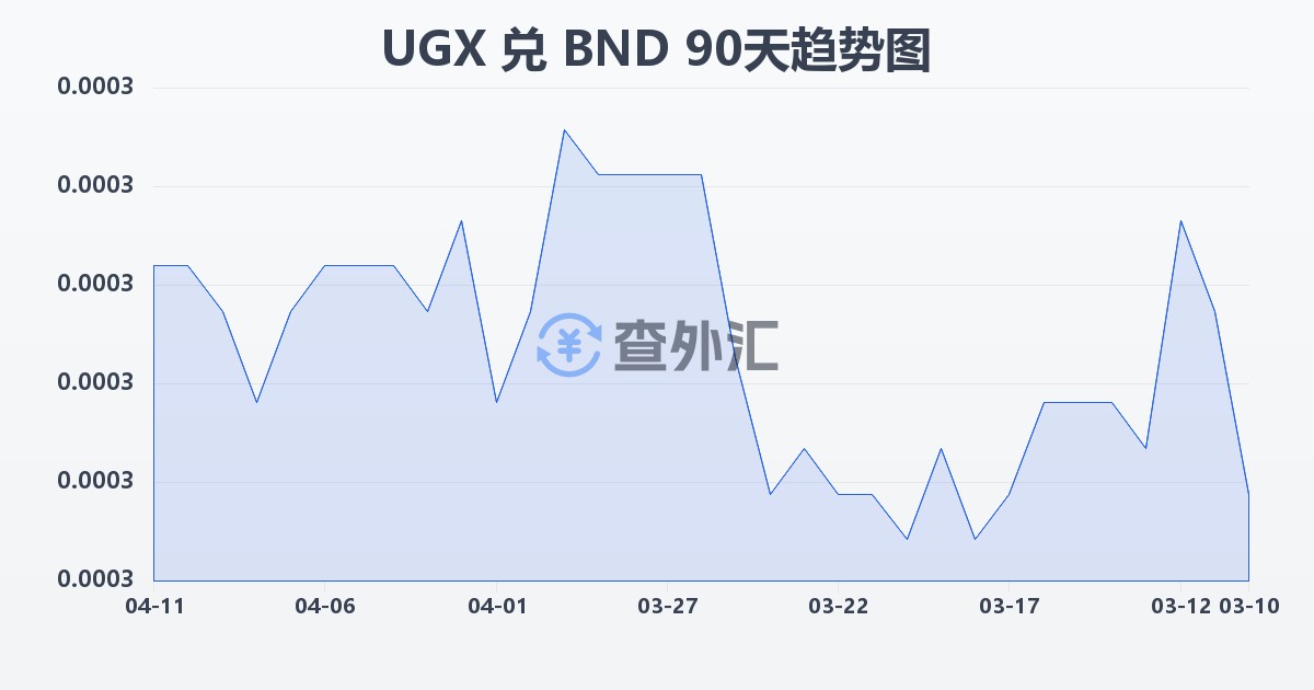 乌干达先令兑文莱元(UGX/BND)近90天汇率走势图