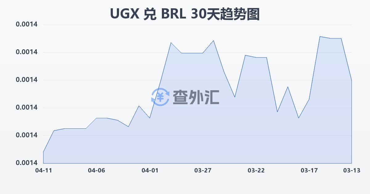 乌干达先令兑巴西雷亚尔(UGX/BRL)近30天汇率走势图