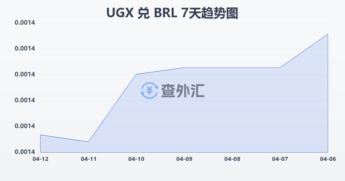 乌干达先令兑巴西雷亚尔(UGX/BRL)近7天汇率走势图