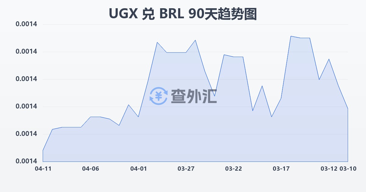 乌干达先令兑巴西雷亚尔(UGX/BRL)近90天汇率走势图