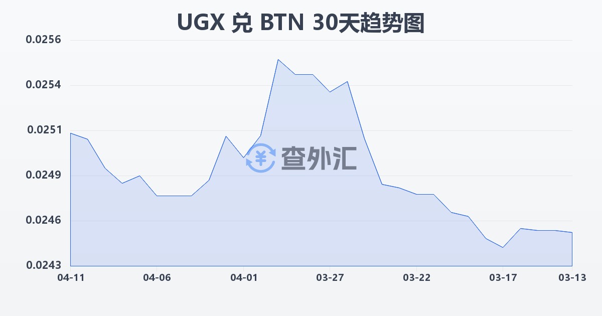乌干达先令兑不丹努尔特鲁姆(UGX/BTN)近30天汇率走势图