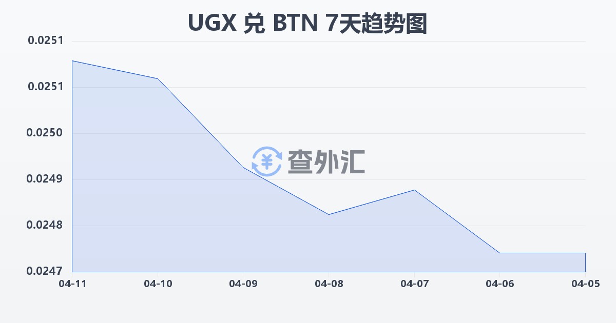 乌干达先令兑不丹努尔特鲁姆(UGX/BTN)近7天汇率走势图
