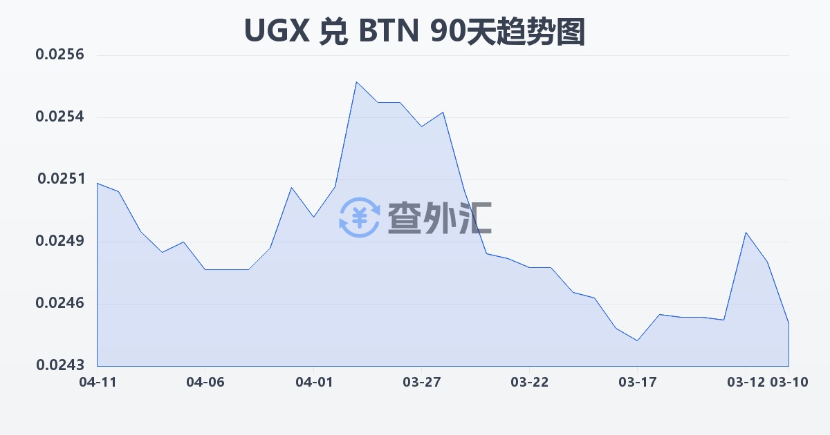 乌干达先令兑不丹努尔特鲁姆(UGX/BTN)近90天汇率走势图